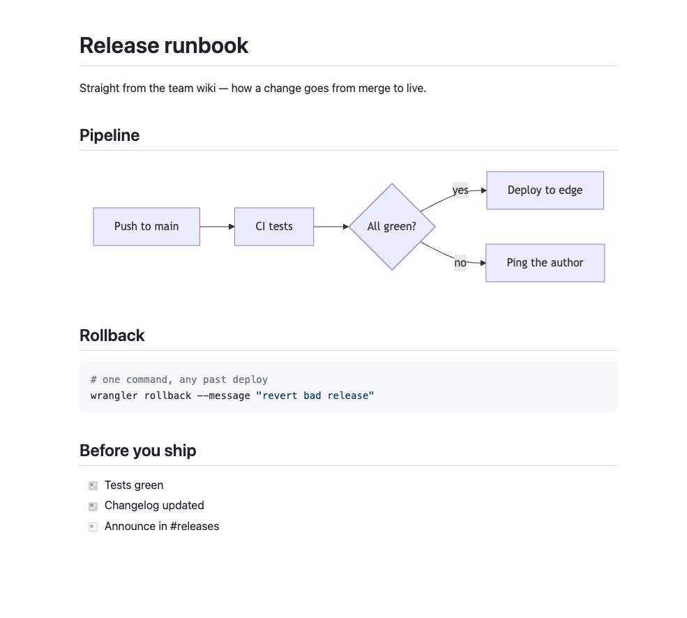A Markdown file rendered by DropHTML as a clean, styled page with a Mermaid flowchart, syntax-highlighted code and a checklist